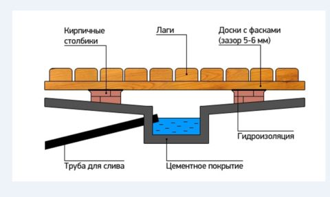 Пол с ёмкостью для сбора воды, устроенный по грунту