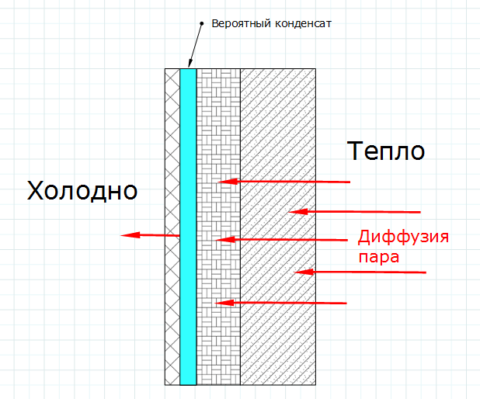 Принцип конденсации пара под утеплителем