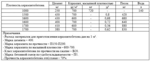 Пропорции для изготовления керамзитобетонной смеси разной плотности Пропорции для изготовления керамзитобетонной смеси разной плотности