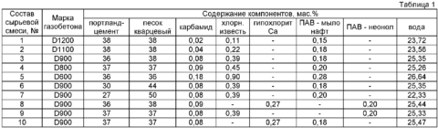 Пропорции компонентов при получении изделий разной плотности