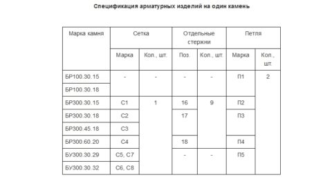 Расход арматуры для изготовления одного камня Расход арматуры для изготовления одного камня