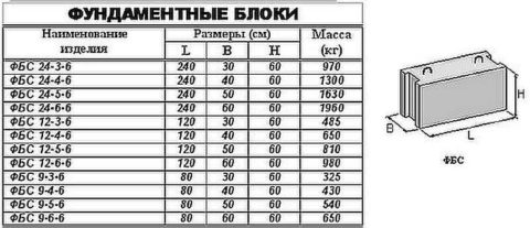 Размерная таблица фундаментных блоков