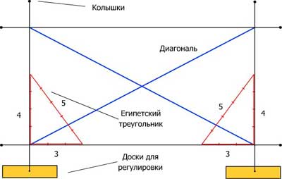 Разметка участка под строительство дома: схема