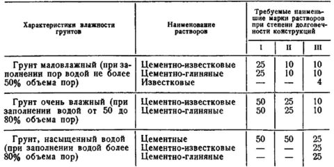 Рекомендуемые марки растворов Рекомендуемые марки растворов