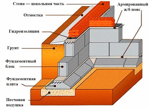 Сборные железобетонные фундаменты