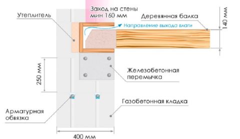 Схема монтажа балки Схема монтажа балки