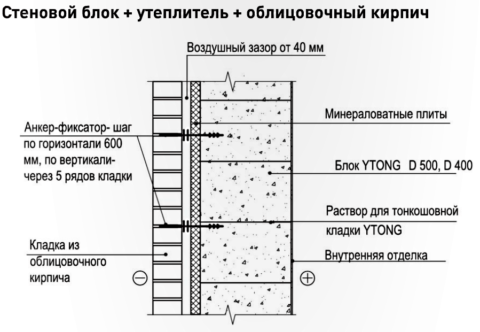 Схема: облицовка кирпичом газобетонной стены с устройством вентиляции и монтажом утеплителя Схема: облицовка кирпичом газобетонной стены с устройством вентиляции и монтажом утеплителя