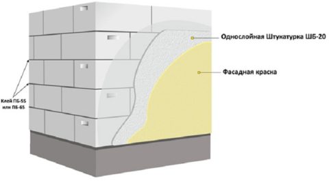 Схема отделки газобетонных стен Схема отделки газобетонных стен