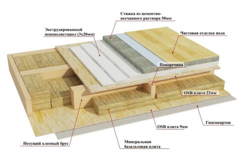 Схема пирога межэтажного перекрытия Схема пирога межэтажного перекрытия