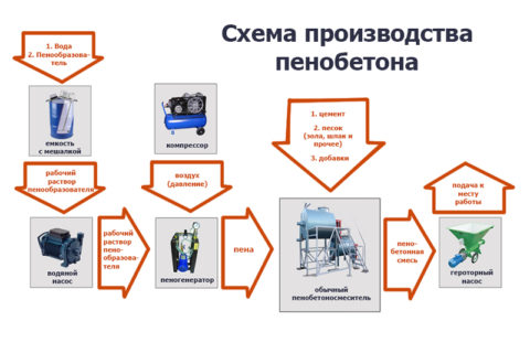 Схема производства Схема производства