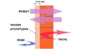 Схема проникновения воздуха и воды