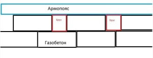 Схема стены из газобетонных блоков
