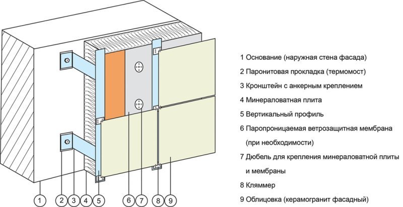 Схема вентилируемого фасада Схема вентилируемого фасада