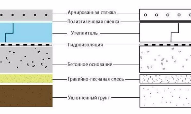Схема бетонного пола по грунту