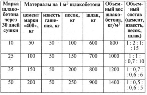 Шлакобетон: пропорции Шлакобетон: пропорции