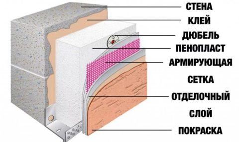 Штукатурка наружных стен из газобетона по пенопласту