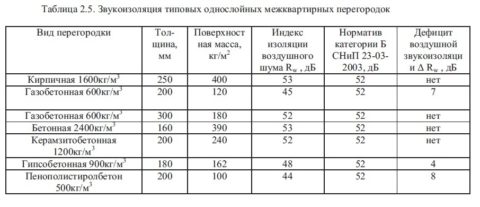 Шумоизоляция