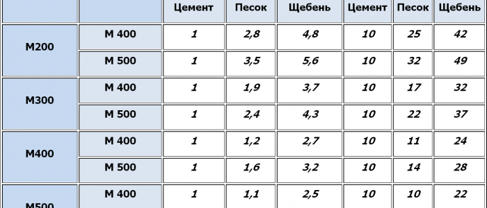 Соотношение компонентов в бетоне