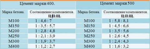Соотношение компонентов для раствора