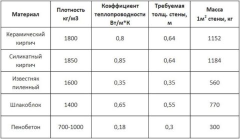 Соответствие показателя плотности иным характеристикам у шлакоблока в сравнении с другими материалами Соответствие показателя плотности иным характеристикам у шлакоблока в сравнении с другими материалами