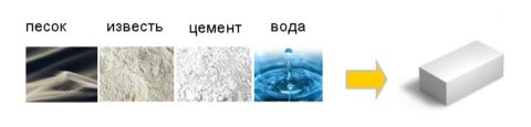 Состав газобетона