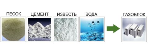 Состав газоблока Состав газоблока