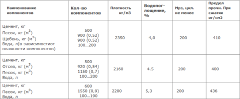 Составы шлакобетона Составы шлакобетона