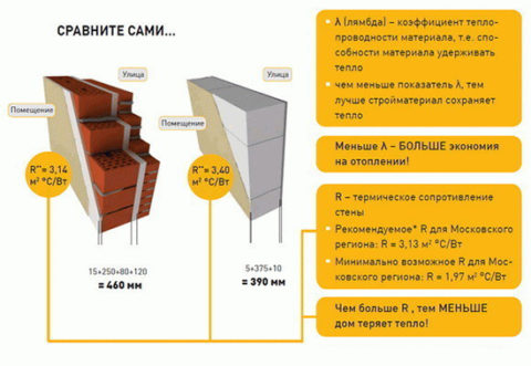 Сравнение газобетона Сравнение газобетона