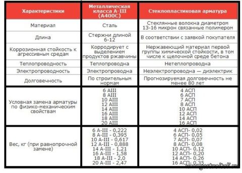 Сравнение характеристик композитной арматуры истальной