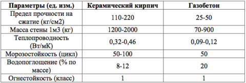 Сравнение некоторых параметров газобетона и керамического кирпича
