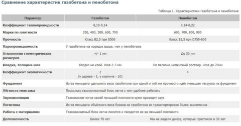 Сравнение пено- и газоблока Сравнение пено- и газоблока