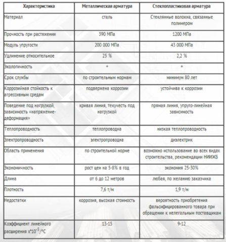 Сравнение технических параметров стеклопластиковой арматуры и металлической