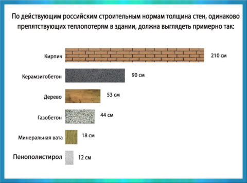 Сравнение теплоэффективности разных материалов Сравнение теплоэффективности разных материалов