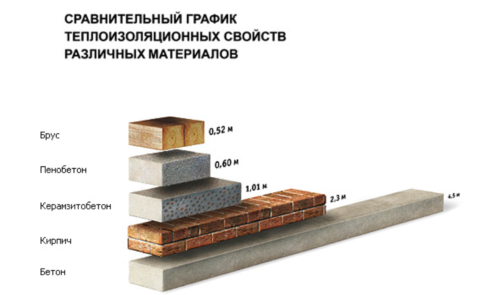 Сравнение теплоизоляционных характеристик Сравнение теплоизоляционных характеристик