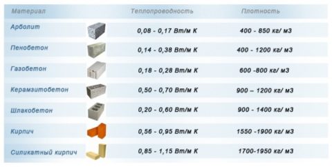 Сравнительная таблица теплопроводности строительных материалов Сравнительная таблица теплопроводности строительных материалов