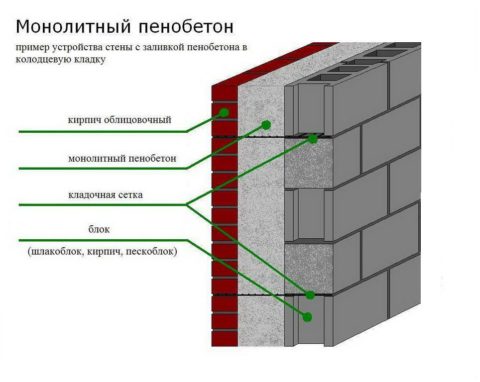 Стандартный пирог стены из пеноблоков Стандартный пирог стены из пеноблоков