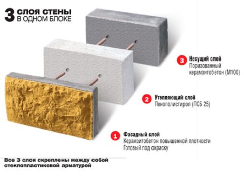 Структура трехслойного теплоблока Структура трехслойного теплоблока