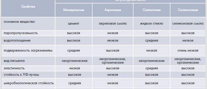 Свойства штукатурных смесей