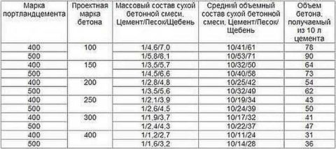 Таблица приготовления бетона Таблица приготовления бетона