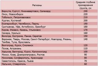 Таблица промерзания грунта усреднено по регионам Таблица промерзания грунта усреднено по регионам