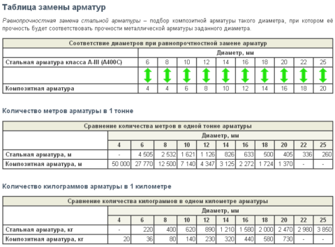 Таблица замены арматур