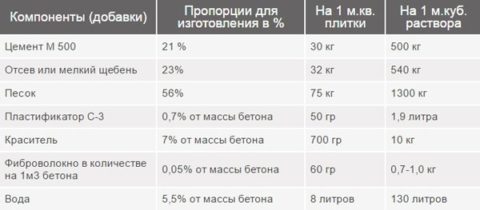 Технология бетона для плитки