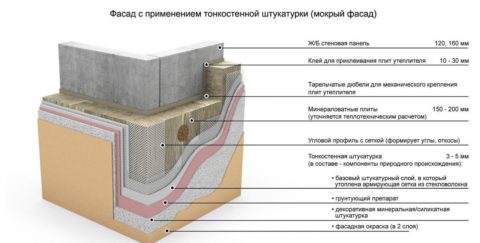 Технология «Мокрый фасад»