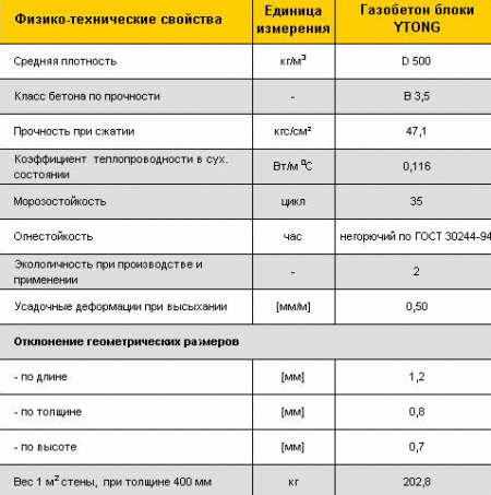 Тепло- и звукоизоляционные характеристики, паропроницаемость, а так же высокие показатели прочности и плотности обеспечат надежность и практичность строения