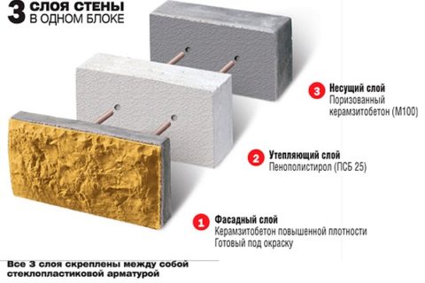 Теплоблок – структура