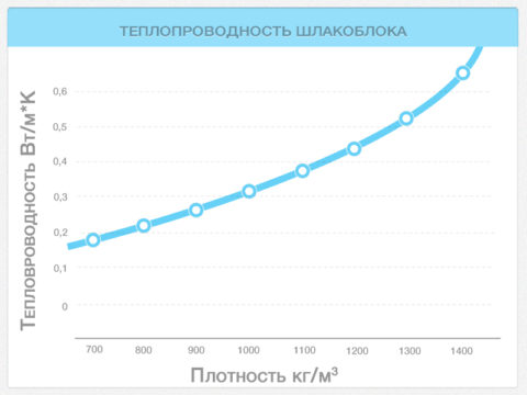 Теплоэффективность шлакобетонного блока Теплоэффективность шлакобетонного блока