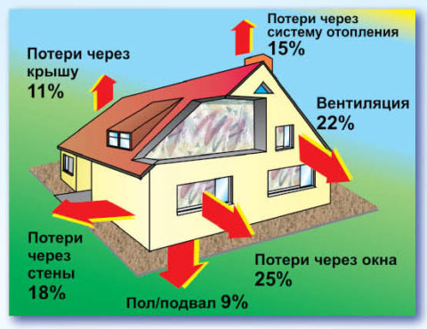 Теплопотери в частном доме Теплопотери в частном доме