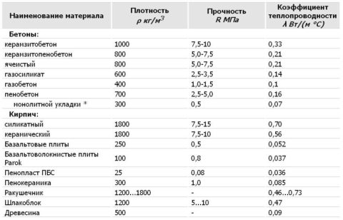 Теплопроводность газобетона в сравнении с другими строительными материалами Теплопроводность газобетона в сравнении с другими строительными материалами