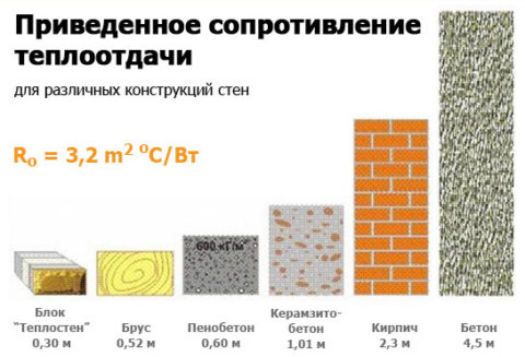 Теплопроводность материала