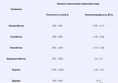 Теплопроводность опилкобетона